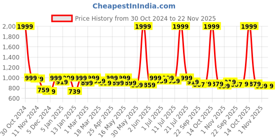 myntra.com Lavie Kitten Sandals with Tassels lavie Price History Graph from 30 Oct 2024 to 22 Nov 2025