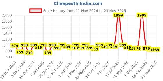 myntra.com Lavie Kitten Sandals with Tassels lavie Price History Graph from 11 Nov 2024 to 22 Nov 2025