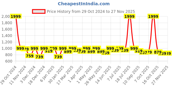 myntra.com Lavie Kitten Sandals with Tassels lavie Price History Graph from 29 Oct 2024 to 26 Nov 2025