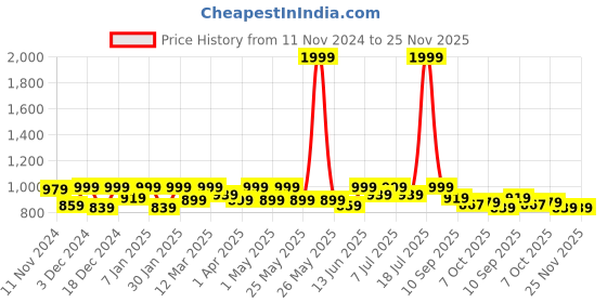 myntra.com Lavie Kitten Sandals with Tassels lavie Price History Graph from 11 Nov 2024 to 25 Nov 2025