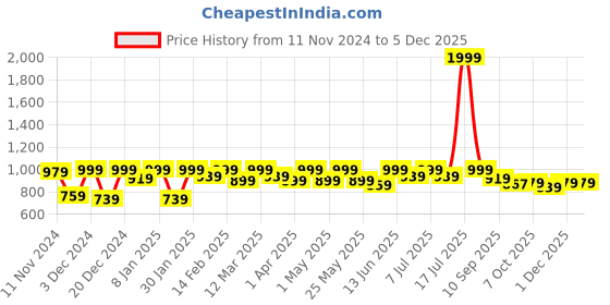 myntra.com Lavie Kitten Sandals with Tassels lavie Price History Graph from 11 Nov 2024 to 5 Dec 2025
