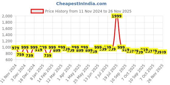 myntra.com Lavie Kitten Sandals with Tassels lavie Price History Graph from 11 Nov 2024 to 25 Nov 2025