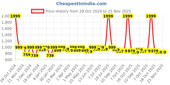 myntra.com Lavie Kitten Sandals with Tassels lavie Price History Graph from 29 Oct 2024 to 24 Nov 2025