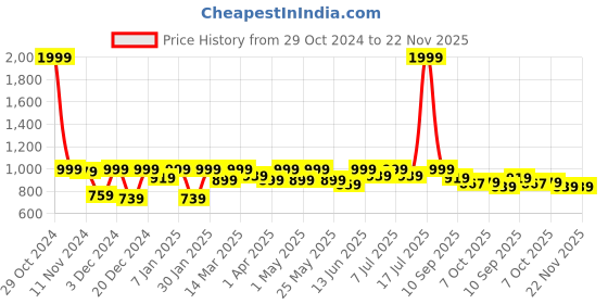 myntra.com Lavie Kitten Sandals with Tassels lavie Price History Graph from 29 Oct 2024 to 22 Nov 2025