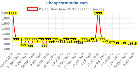 myntra.com Lavie Kitten Sandals with Tassels lavie Price History Graph from 30 Oct 2024 to 3 Jan 2026