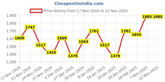 myntra.com Lavie Kitty Handheld Satchel Bag with Bow Detail lavie Price History Graph from 17 Nov 2024 to 7 Nov 2025