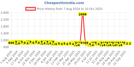 myntra.com Lavie Knotted Open Toe Block Heels lavie Price History Graph from 7 Aug 2024 to 10 Oct 2025