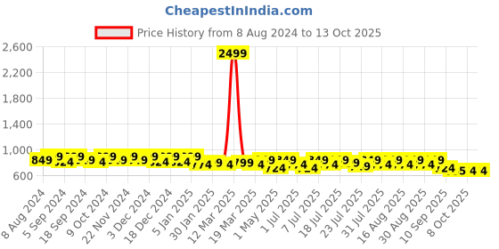 myntra.com Lavie Knotted Strap Block Heels lavie Price History Graph from 8 Aug 2024 to 13 Oct 2025