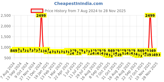 myntra.com Lavie Knotted Strap Block Heels lavie Price History Graph from 7 Aug 2024 to 28 Nov 2025