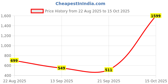 myntra.com Lavie Kristy Women Abstract Printed Two Fold Wallet lavie Price History Graph from 22 Aug 2025 to 15 Oct 2025