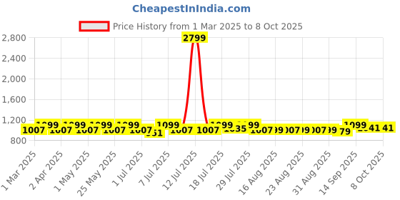 myntra.com lavie LavieWomen Block Heel Peep Toes Ballerinas lavie Price History Graph from 1 Mar 2025 to 7 Oct 2025