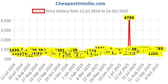 myntra.com Lavie Lily Beige Textured Structured Shoulder Bag lavie Price History Graph from 11 Jul 2024 to 14 Oct 2025