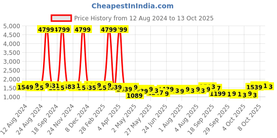 myntra.com Lavie Lily Red Textured Shopper Shoulder Bag lavie Price History Graph from 12 Aug 2024 to 13 Oct 2025