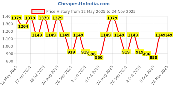 myntra.com lavie luxe LAVIE LUXEQuilt Bifold Zip Around Wallet lavie luxe Price History Graph from 12 May 2025 to 24 Nov 2025