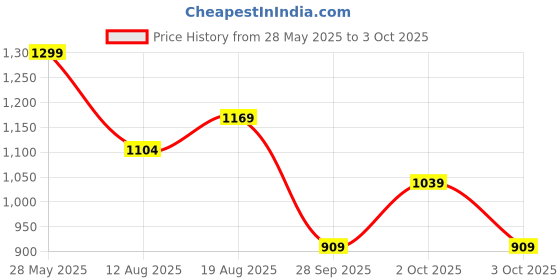 myntra.com LAVIE LUXE Mono Flap Small Zip Around monogram printed Wallet lavie luxe Price History Graph from 28 May 2025 to 3 Oct 2025