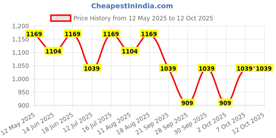 myntra.com LAVIE LUXE Mono Flap Small Zip Around Wallet lavie luxe Price History Graph from 12 May 2025 to 11 Oct 2025