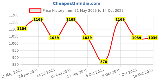 myntra.com LAVIE LUXE Mono Flap Small Zip Around Wallet lavie luxe Price History Graph from 31 May 2025 to 14 Oct 2025