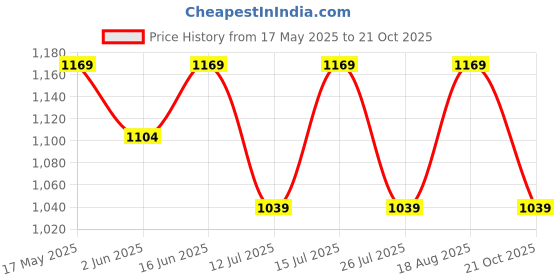 myntra.com LAVIE LUXE Mono Frame Small Bifold Monogram Printed Wallet lavie luxe Price History Graph from 17 May 2025 to 21 Oct 2025