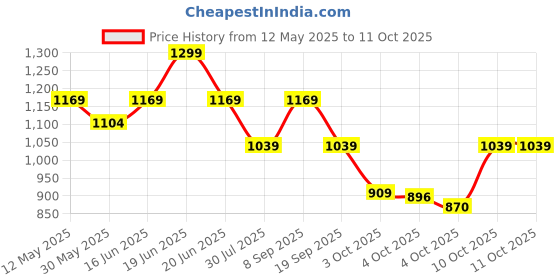 myntra.com LAVIE LUXE Mono Frame Small Bifold Monogram Printed Wallet lavie luxe Price History Graph from 12 May 2025 to 10 Oct 2025
