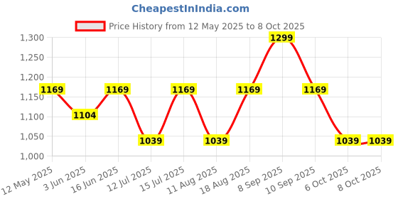 myntra.com LAVIE LUXE Mono Frame Small Bifold Monogram Printed Wallet lavie luxe Price History Graph from 12 May 2025 to 8 Oct 2025