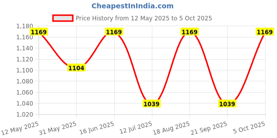 myntra.com LAVIE LUXE Mono Frame Small Bifold Monogram Printed Wallet lavie luxe Price History Graph from 12 May 2025 to 5 Oct 2025