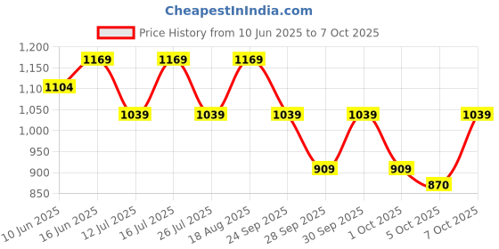 myntra.com LAVIE LUXE Mono Frame Small Bifold Monogram Printed Wallet lavie luxe Price History Graph from 10 Jun 2025 to 7 Oct 2025