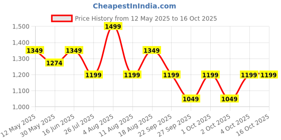 myntra.com LAVIE LUXE Mono Mia Bifold Zip Monogram Printed Wallet lavie luxe Price History Graph from 12 May 2025 to 16 Oct 2025