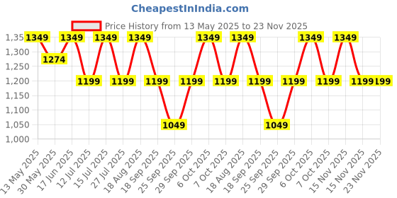 myntra.com LAVIE LUXE Mono Mia Bifold Zip Monogram Printed Wallet lavie luxe Price History Graph from 13 May 2025 to 22 Nov 2025