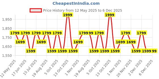 myntra.com LAVIE LUXE Mono Quick Top Zip Crossbody Monogram Print Sling Bag lavie luxe Price History Graph from 12 May 2025 to 5 Dec 2025