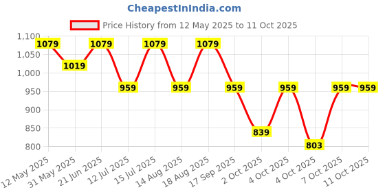 myntra.com LAVIE LUXE Mono Sacy Large Zip Around Wallet lavie luxe Price History Graph from 12 May 2025 to 10 Oct 2025