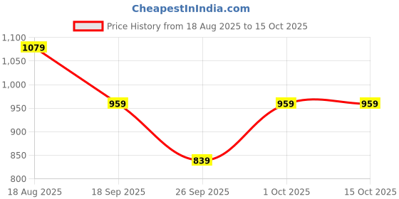 myntra.com LAVIE LUXE Mono Sacy Large Zip Around Wallet lavie luxe Price History Graph from 18 Aug 2025 to 15 Oct 2025