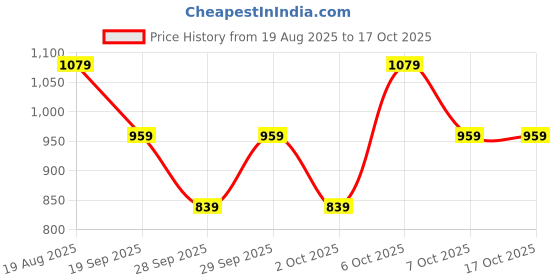 myntra.com LAVIE LUXE Mono Sacy Large Zip Around Wallet lavie luxe Price History Graph from 19 Aug 2025 to 16 Oct 2025