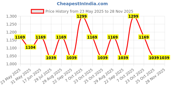 myntra.com LAVIE LUXE Mono Safain Bifold Zip Monogram Printed Wallet lavie luxe Price History Graph from 23 May 2025 to 27 Nov 2025