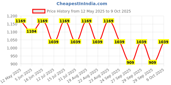 myntra.com LAVIE LUXE Mono Safain Bifold Zip Monogram Printed Wallet lavie luxe Price History Graph from 12 May 2025 to 9 Oct 2025