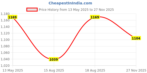 myntra.com LAVIE LUXE Mono Safain Bifold Zip Monogram Printed Wallet lavie luxe Price History Graph from 13 May 2025 to 27 Nov 2025