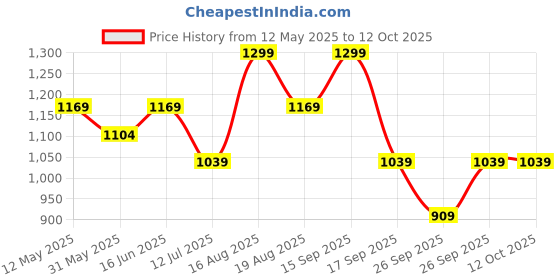 myntra.com LAVIE LUXE Mono Safain Bifold Zip Monogram Printed Wallet lavie luxe Price History Graph from 12 May 2025 to 11 Oct 2025