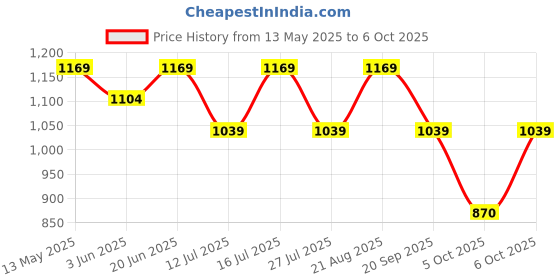 myntra.com LAVIE LUXE Mono Safain Bifold Zip Monogram Printed Wallet lavie luxe Price History Graph from 13 May 2025 to 6 Oct 2025