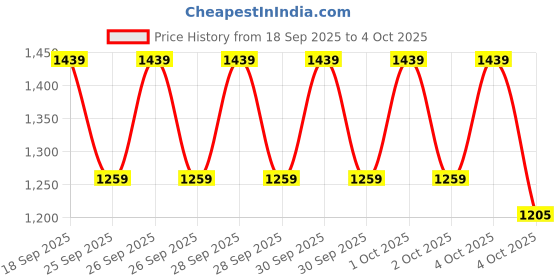 myntra.com LAVIE LUXE Mono Sally 2C Monogram Printed Crossbody Sling Bag lavie luxe Price History Graph from 18 Sep 2025 to 4 Oct 2025