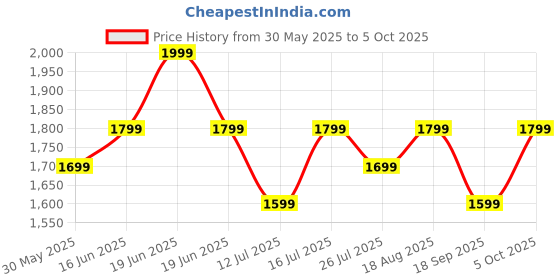 myntra.com LAVIE LUXE Printed Structured Sling Bag lavie luxe Price History Graph from 30 May 2025 to 5 Oct 2025
