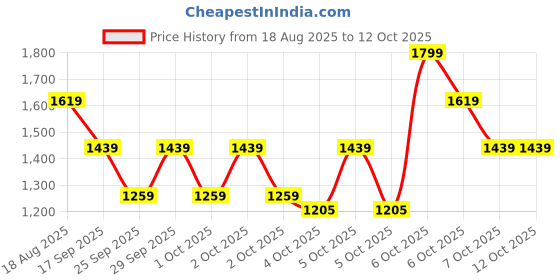 myntra.com LAVIE LUXE Printed Structured Sling Bag lavie luxe Price History Graph from 18 Aug 2025 to 11 Oct 2025