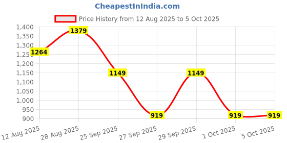 myntra.com LAVIE LUXE Quina Large Zip Around Wallet lavie luxe Price History Graph from 12 Aug 2025 to 4 Oct 2025