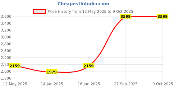 myntra.com LAVIE LUXE Structured Sling Bag lavie luxe Price History Graph from 12 May 2025 to 9 Oct 2025
