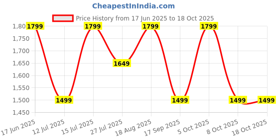 myntra.com LAVIE LUXE Structured Sling Bag lavie luxe Price History Graph from 17 Jun 2025 to 17 Oct 2025