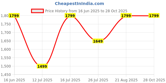 myntra.com LAVIE LUXE Structured Two Well Organized Compartments Crossbody Sling Bag lavie luxe Price History Graph from 16 Jun 2025 to 27 Oct 2025