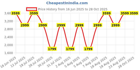 myntra.com LAVIE LUXE Textured Pretty And Transparent Shaped Design Box Mesh Clutch lavie luxe Price History Graph from 16 Jun 2025 to 27 Oct 2025