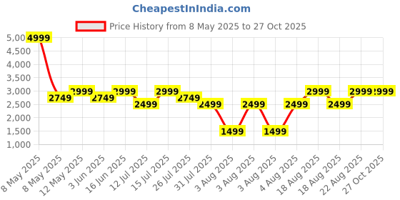 myntra.com LAVIE LUXE Women Backpack lavie luxe Price History Graph from 8 May 2025 to 27 Oct 2025