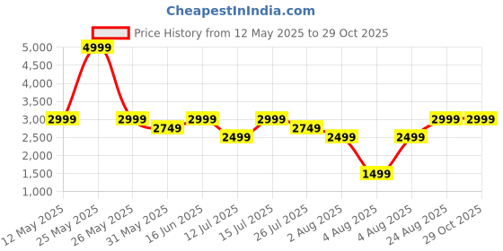 myntra.com LAVIE LUXE Women Solid Structured Satchel Bag lavie luxe Price History Graph from 12 May 2025 to 29 Oct 2025