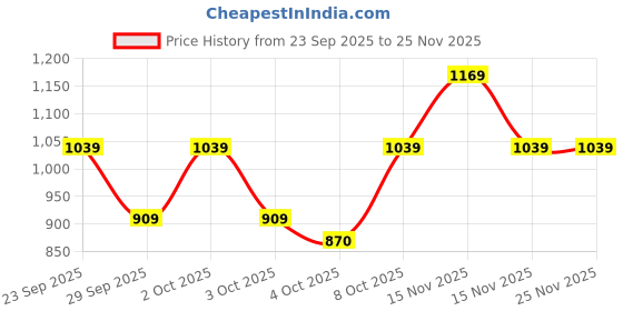 myntra.com LAVIE LUXE Women Solid Two Fold Wallet lavie luxe Price History Graph from 23 Sep 2025 to 25 Nov 2025