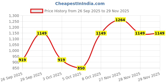 myntra.com LAVIE LUXE Women Textured Around Wallet lavie luxe Price History Graph from 26 Sep 2025 to 28 Nov 2025
