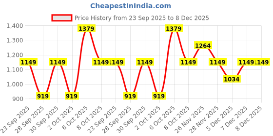 myntra.com LAVIE LUXE Women Textured Zip Around Wallet lavie luxe Price History Graph from 23 Sep 2025 to 8 Dec 2025
